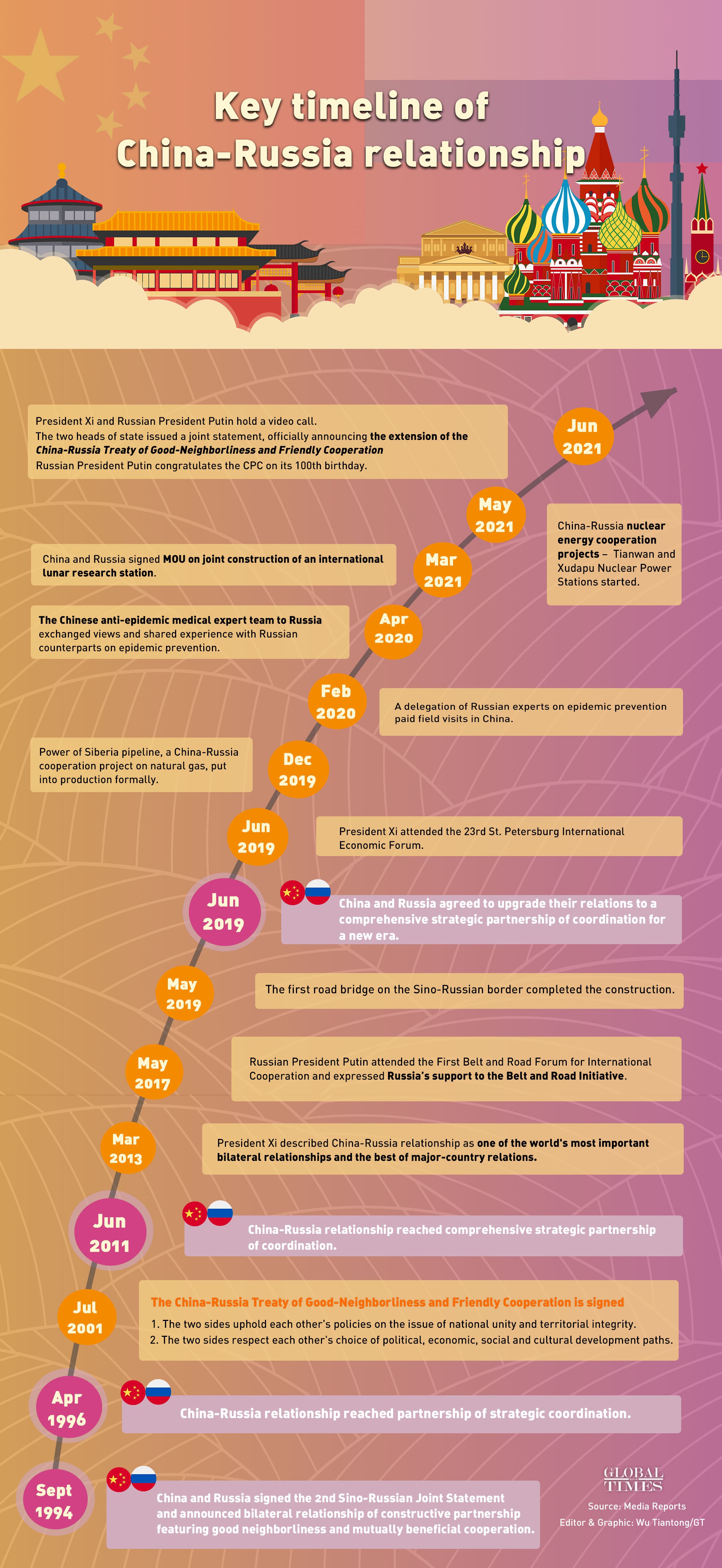 Key timeline of China-Russia relationship Graphic: Wu Tiantong/GT