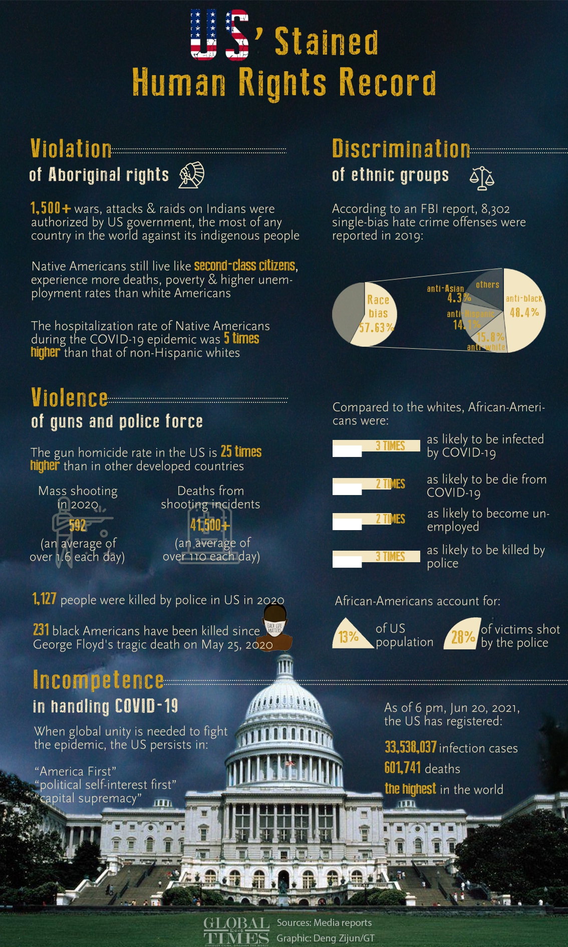 US' Stained Human Rights Record Graphic: Deng Zijun/GT