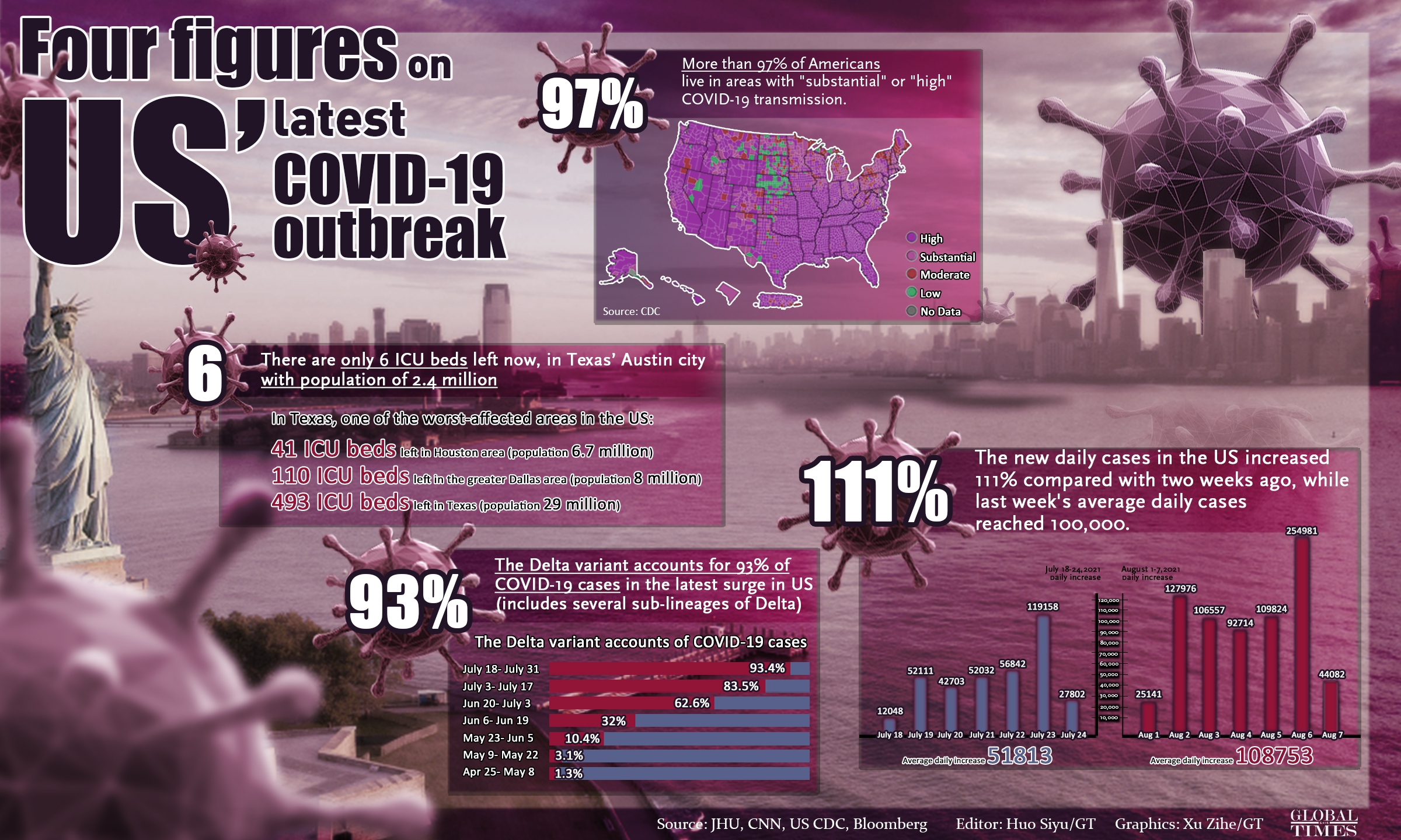 Four Figures on US’ latest COVID-19 outbreak. Graphic: Xu Zihe/Global Times