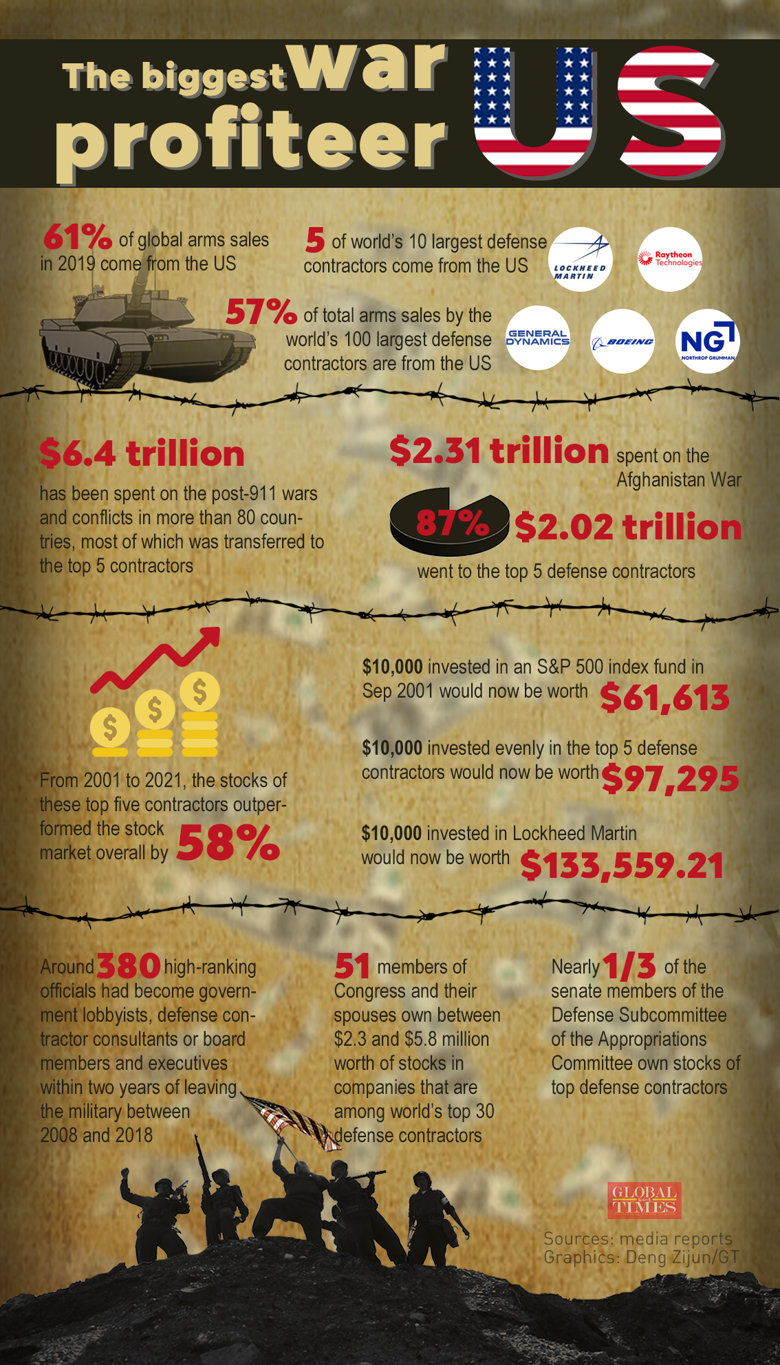 Defense Stocks: Are Wars Profitable? 