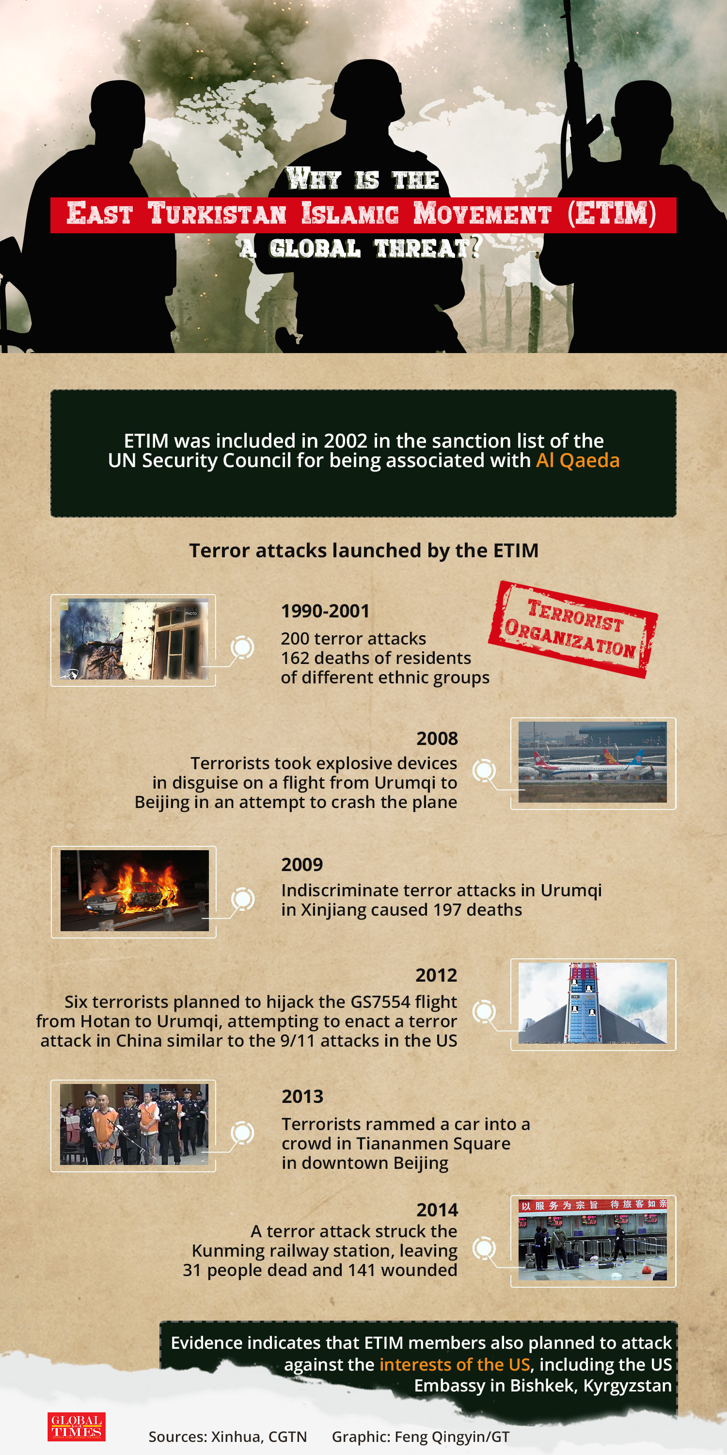 Besides inciting violence and organizing terror attacks in China’s Xinjiang, the ETIM, a terrorist organization on the UN security sanction list over ties with Al Qaeda, also planned attacks on the US Embassy in Bishkek, Kyrgyzstan, posing a threat to all. Graphic: Feng Qingyin/GT