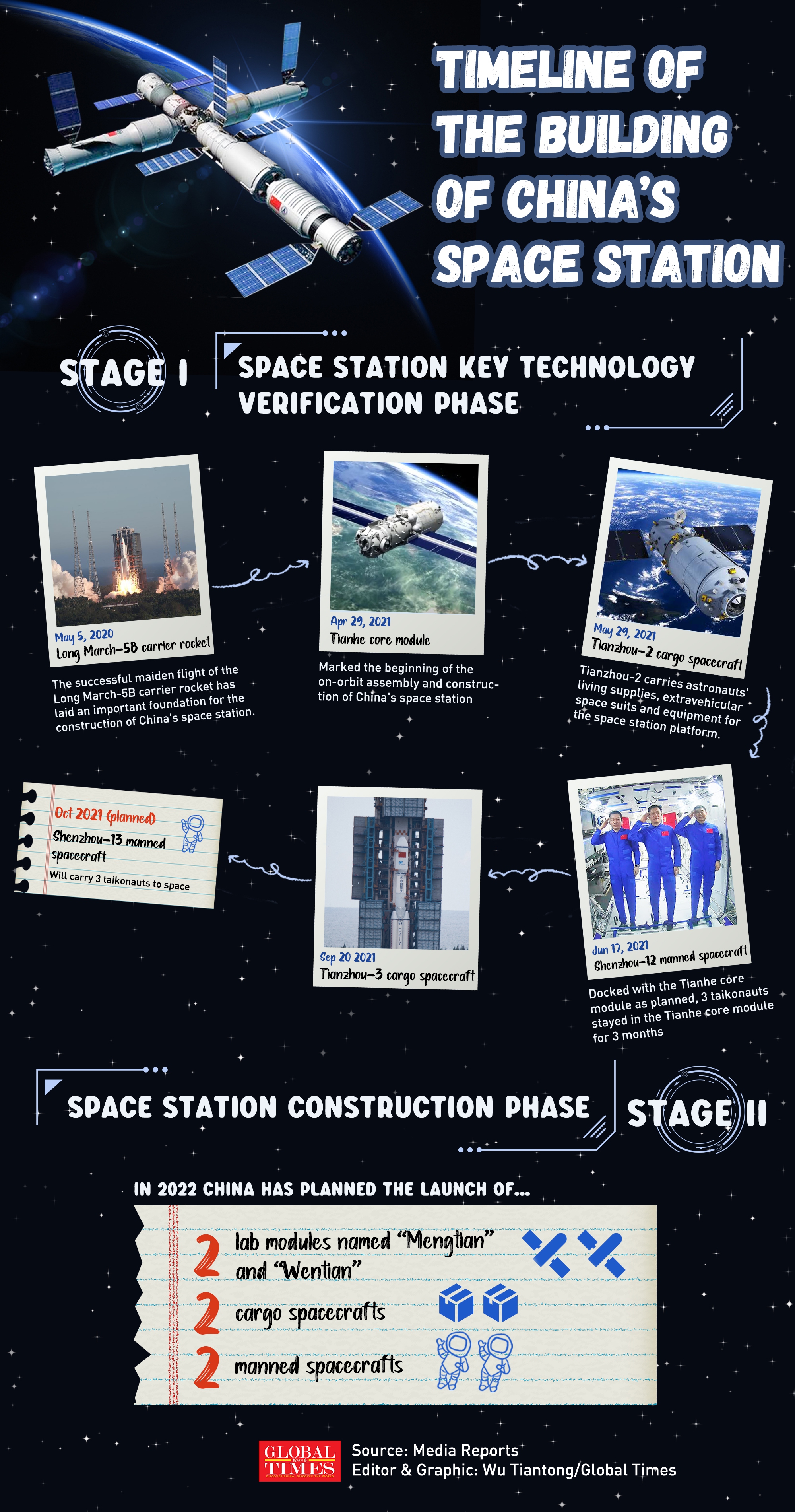 Timeline of the building of China’s space station.