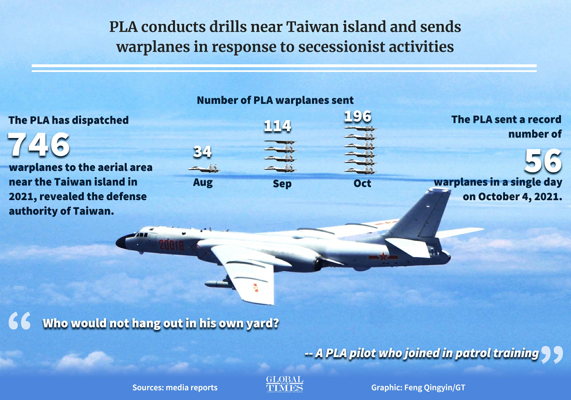 PLA conducts drills near Taiwan island and sends warplanes in response to secessionist activities Graphic: Feng Qingyin/GT