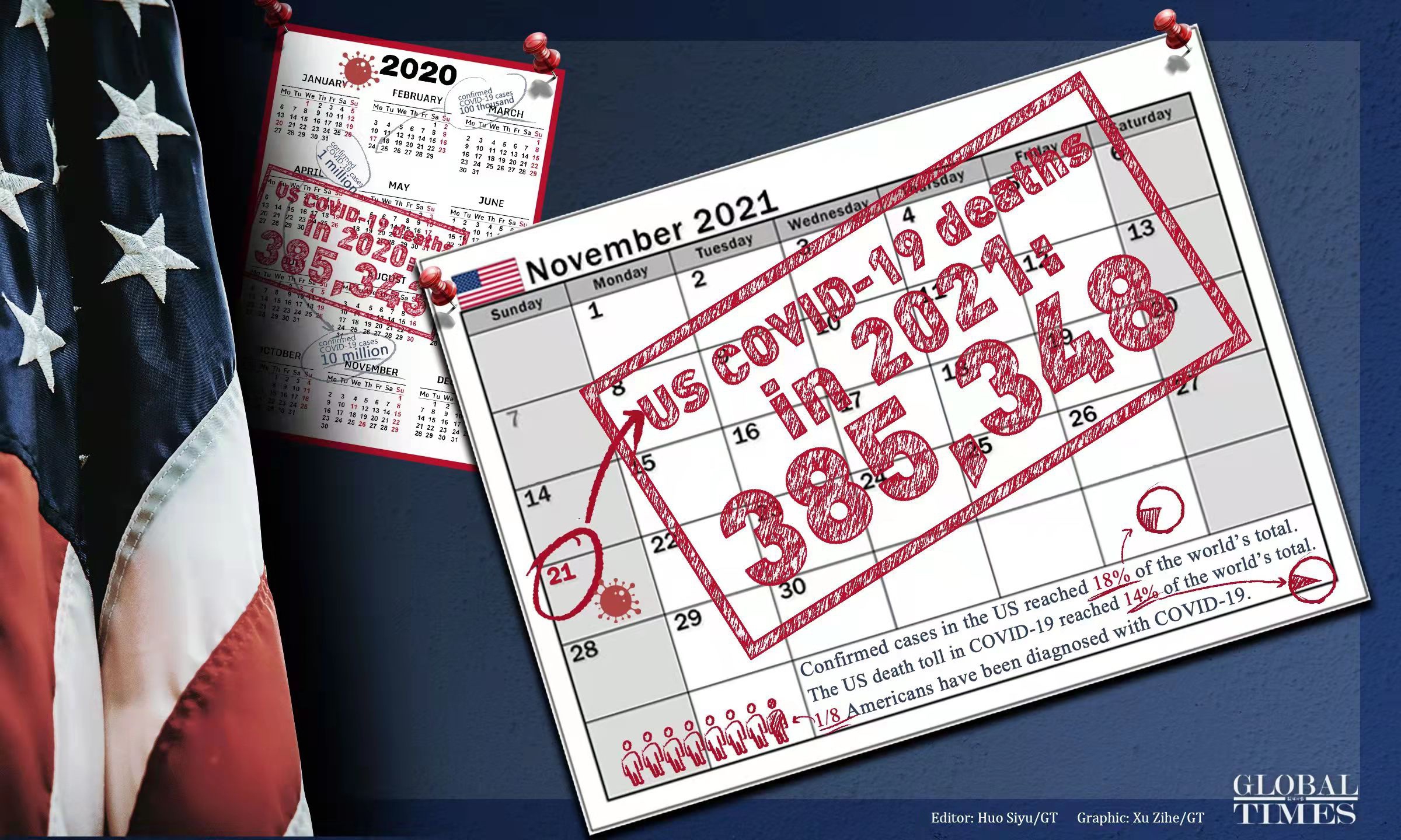 US COVID-19 death toll in 2021 surpasses that from 2020. Graphic:Xu Zihe/GT