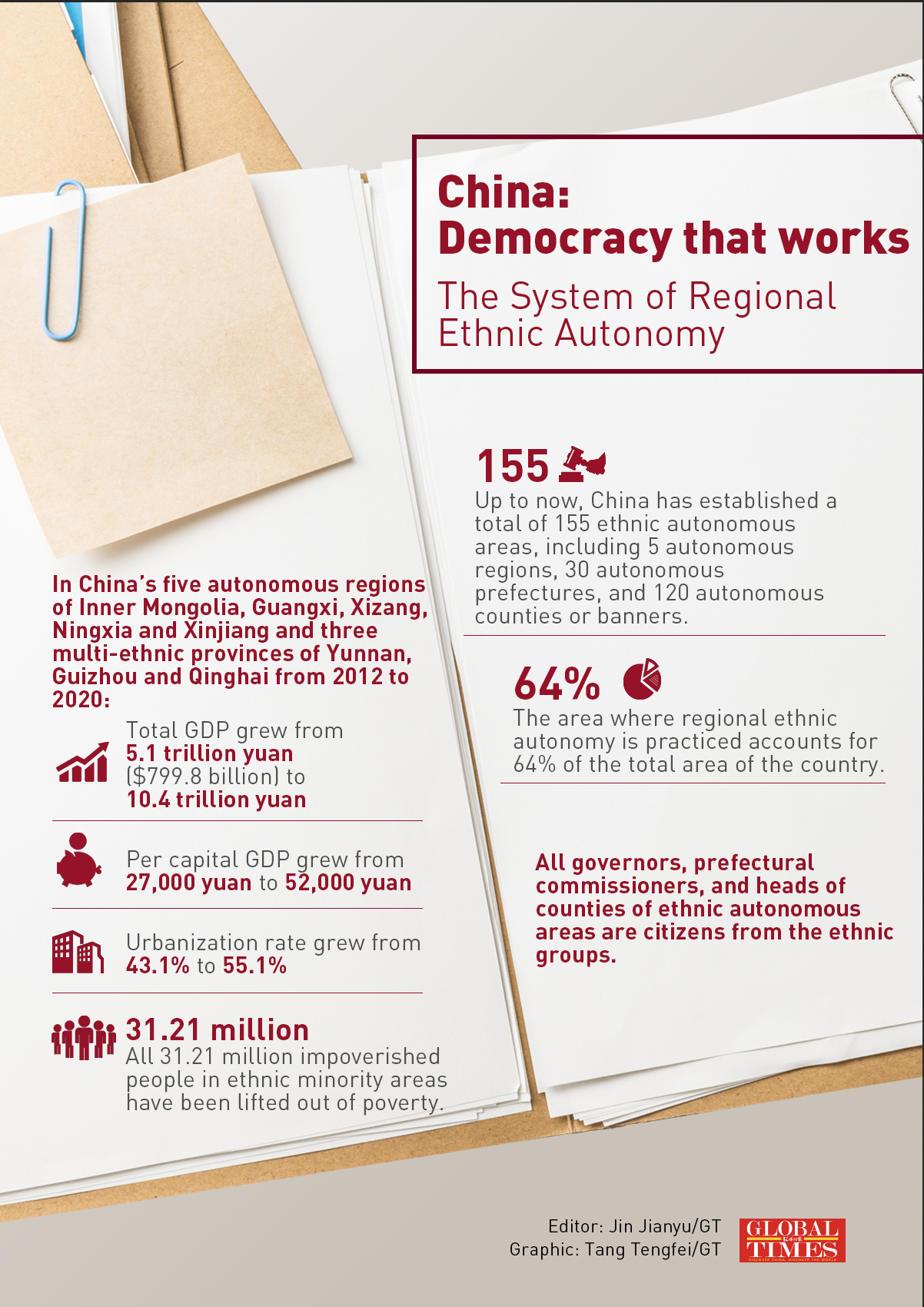China: Democracy that works - The System of Regional Ethnic Autonomy Editor: Jin Jianyu/GT Graphic: Tang Tengfei/GT