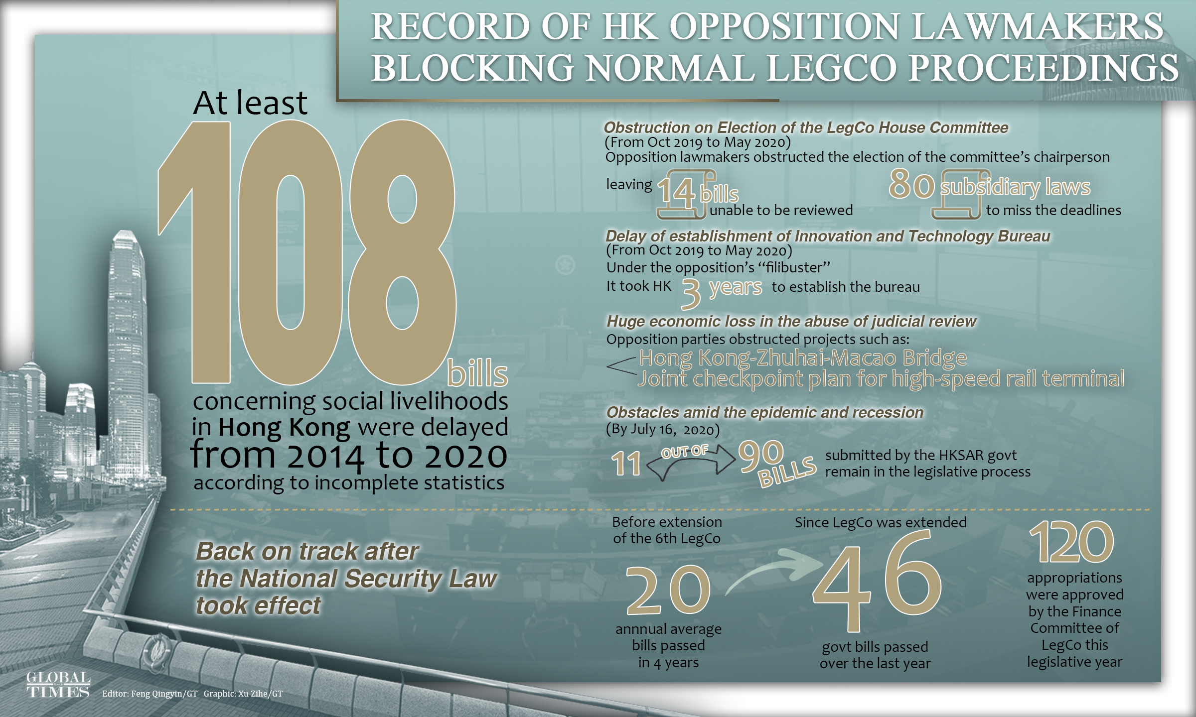 Record of HK opposition lawmakers blocking normal LegCo proceedings Editor: Feng Qingyin/GT Graphic: Xu Zihe/GT