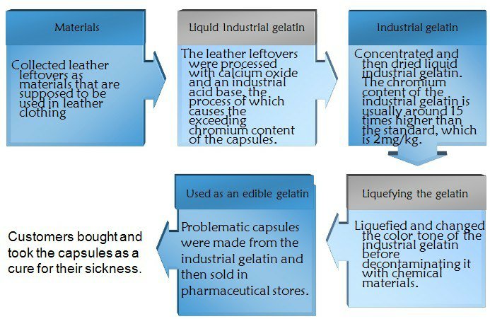 Diagram for the problematic capsules
