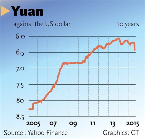 Yuan devalued for second straight day - Global Times