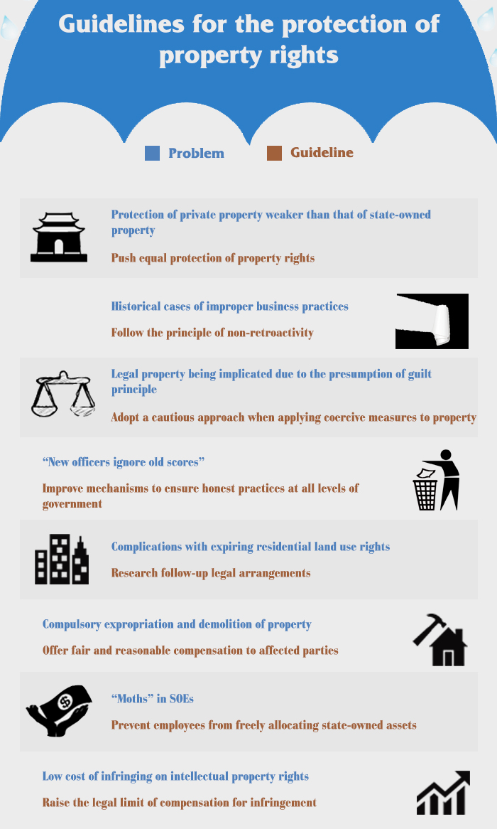 Guidelines for the protection of property rights Global Times