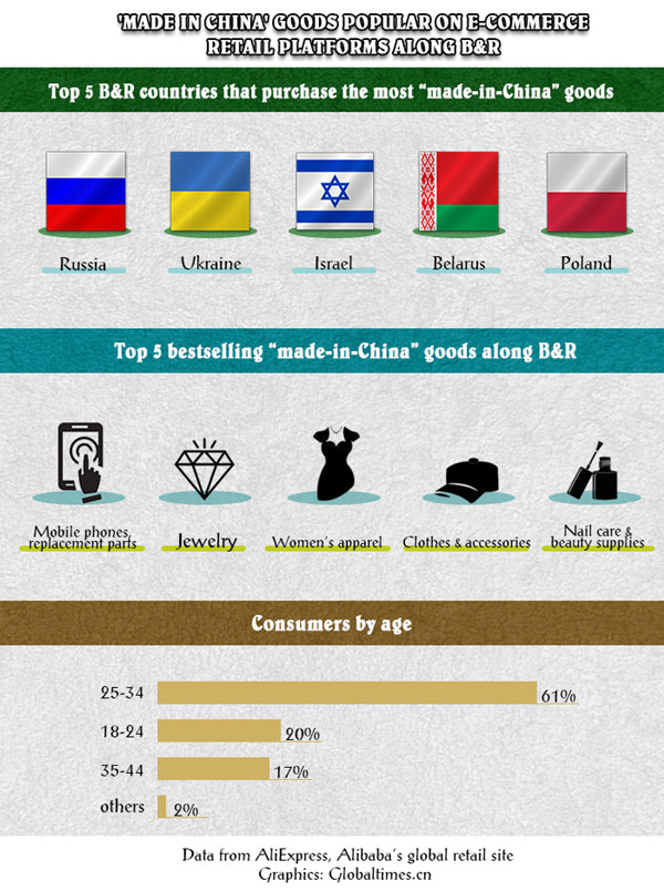 'Made in China' goods popular on retail platforms along B&R