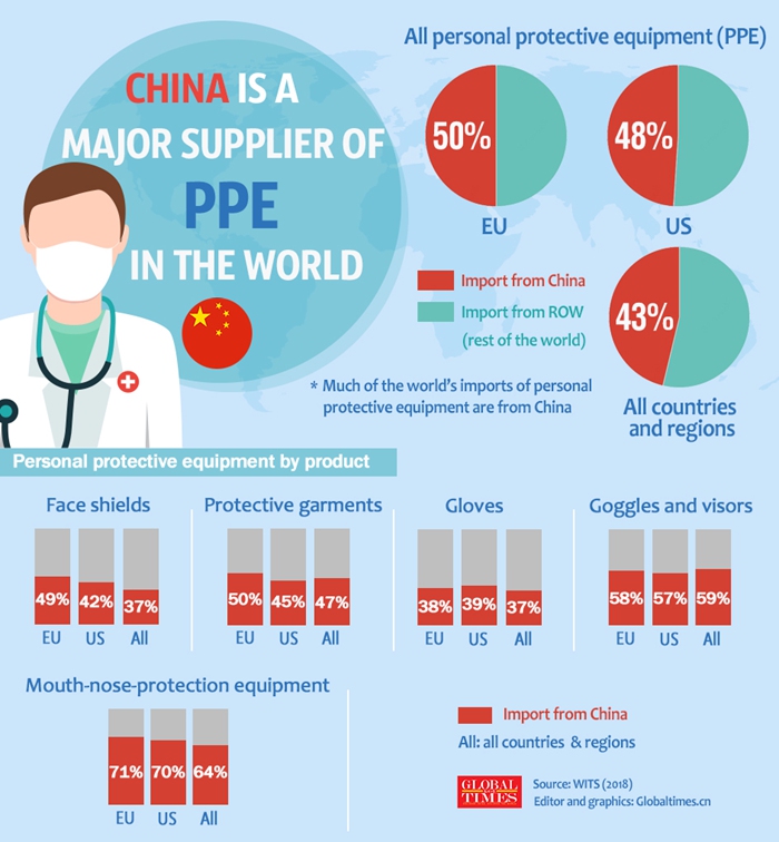 China is a major supplier of PPE in the world Global Times