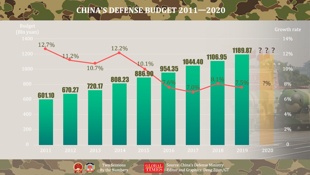 Experts predict 3 pct growth in China’s military budget amid rising