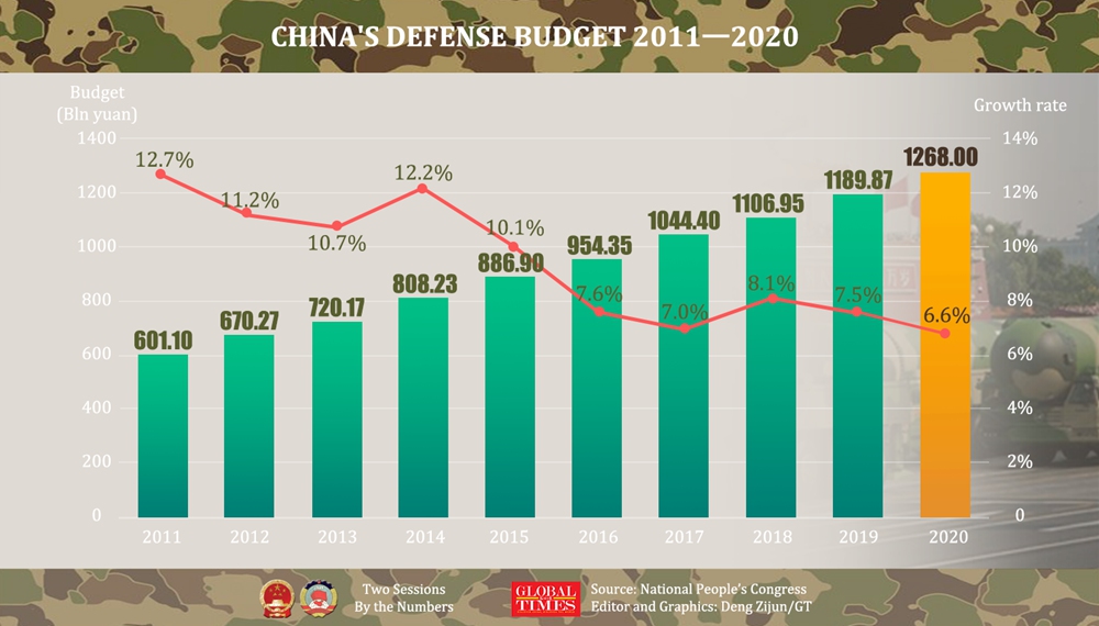 China slows defense budget growth to 6.6 % in 2020 - Global Times