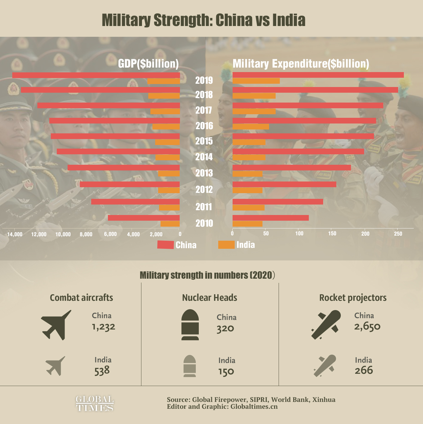 Indian military strength lags China, US but better than UK, Japan