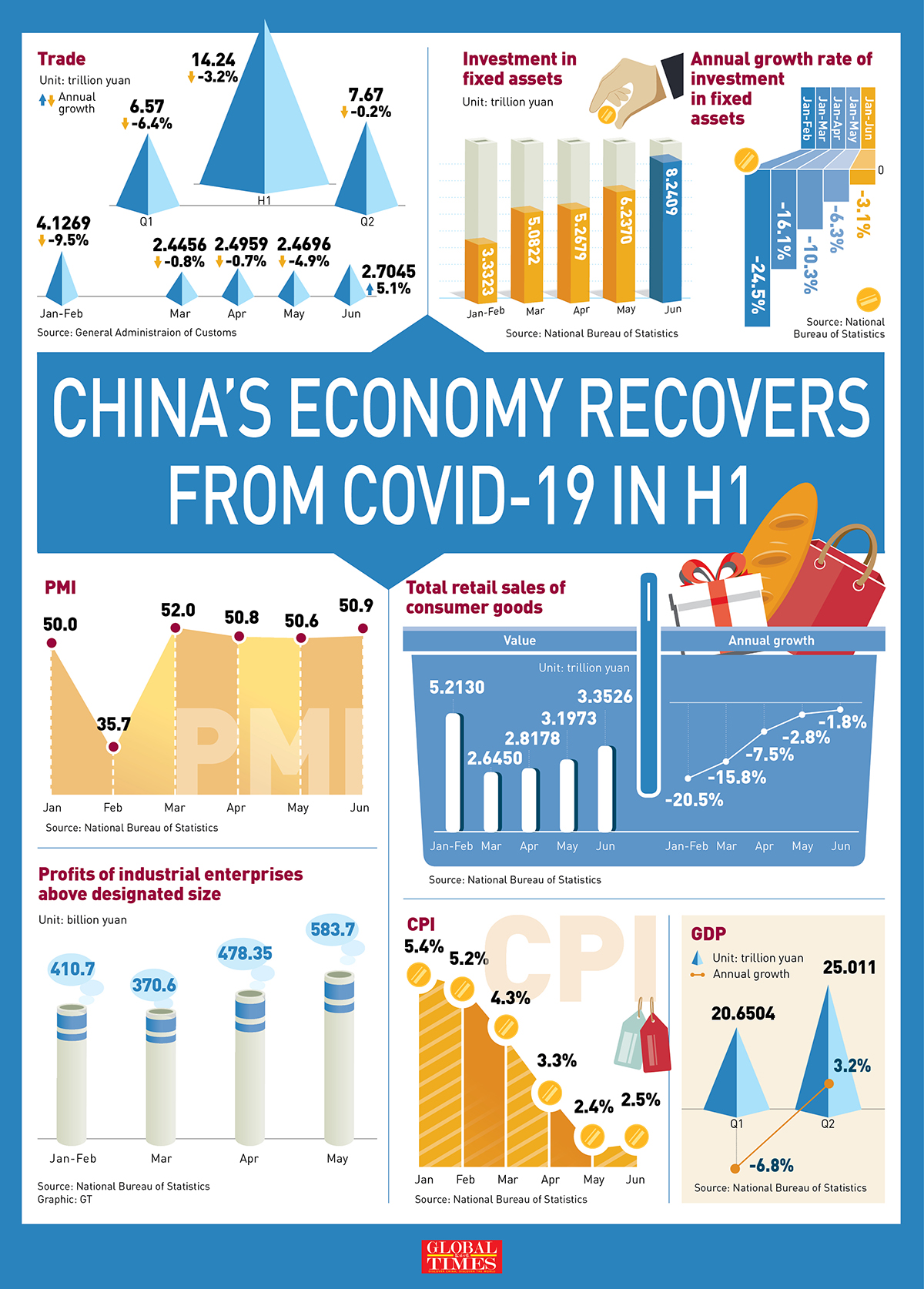 China’s GDP up 3.2 in Q2, 1st major economy to return to