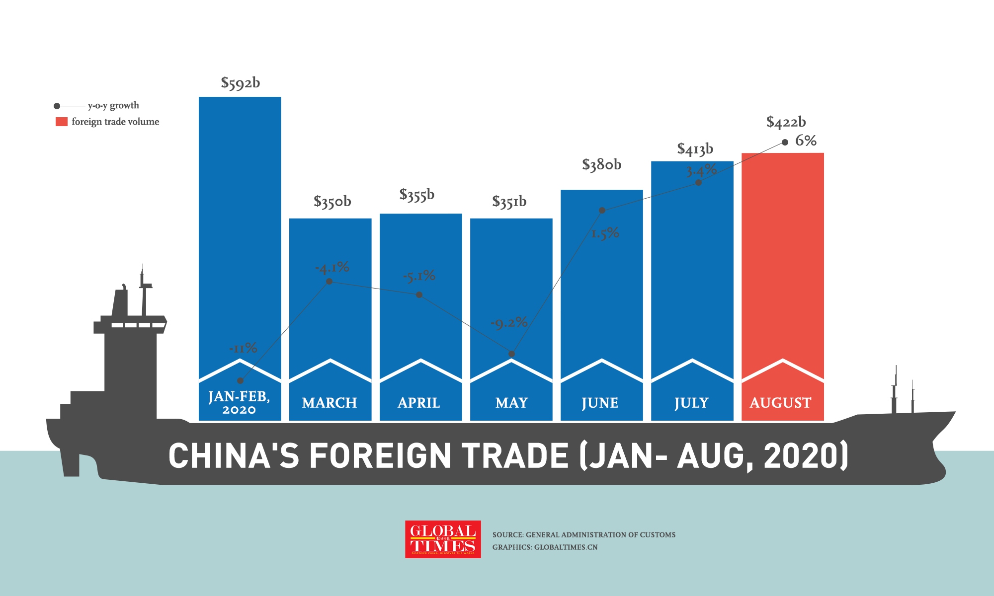 Chinas Foreign Trade Up 6 Pct In August Global Times