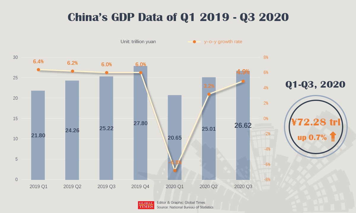 4.9% GDP growth in Q3 reflects China's confidence: Global ...