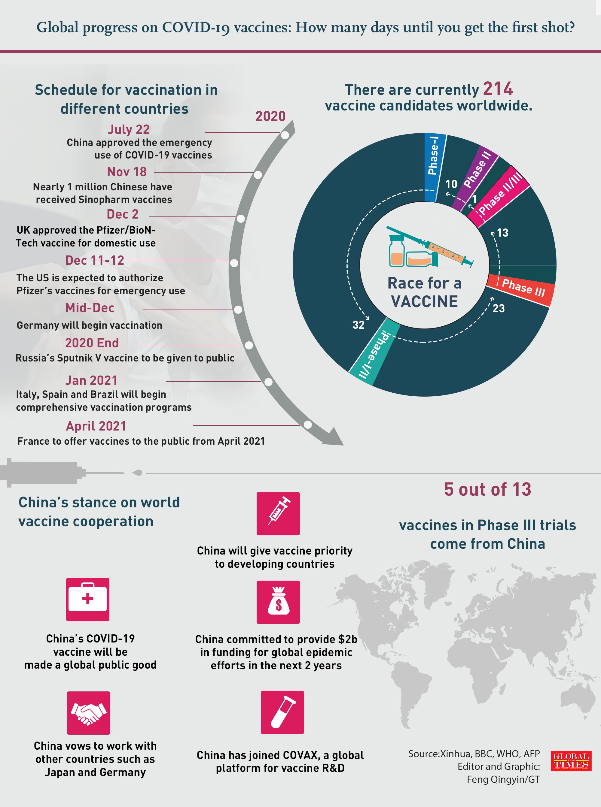 Global progress on COVID19 vaccines How many days until you get the