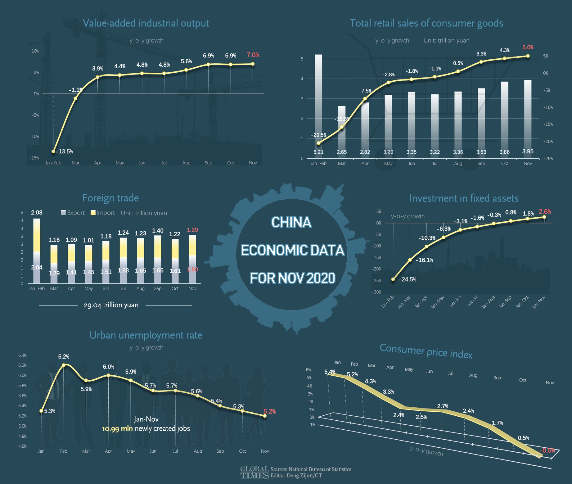 China economic data for Nov 2020 Global Times