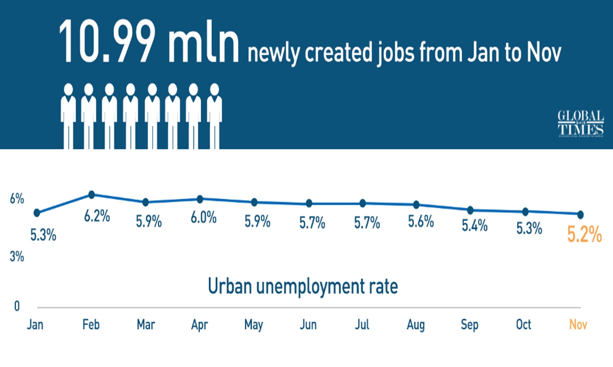 China creates 11.86 million new jobs in 2020 Global Times