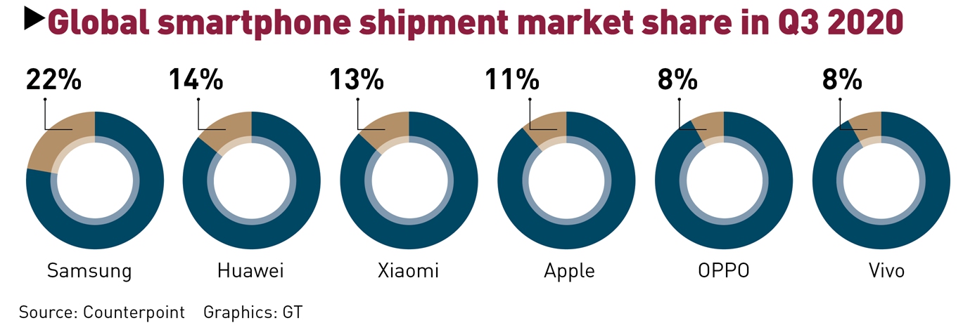 Alfabe yaprak konu  Chinese smartphone vendors eye global markets - Global Times