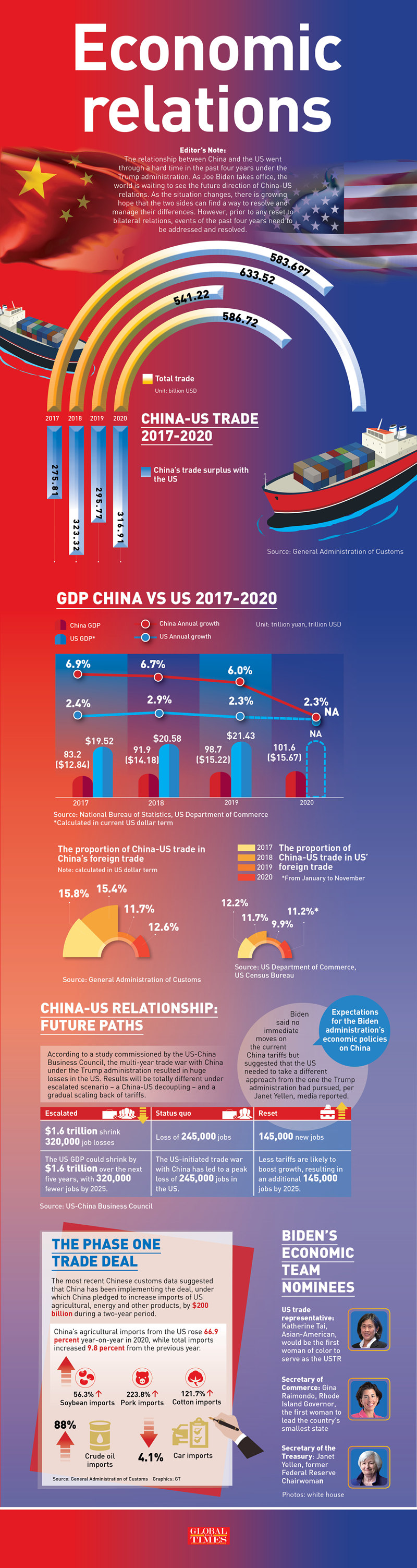 ChinaUS economic relations Global Times