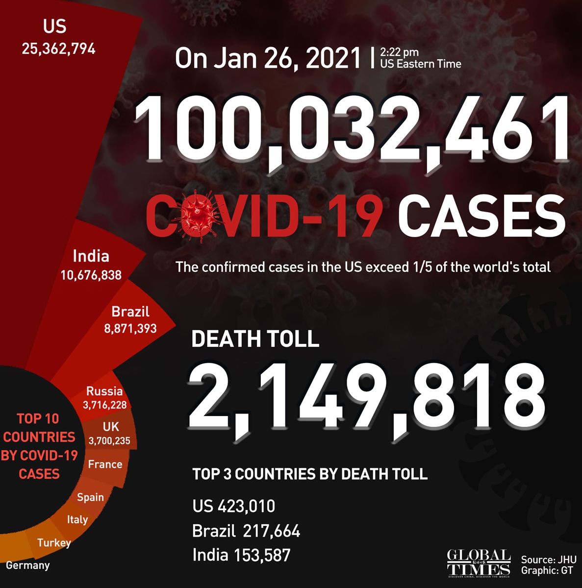 Breaking: Global COVID-19 cases top 100 million: Johns Hopkins ...