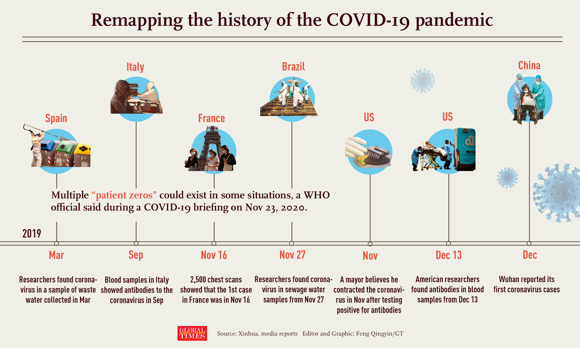 A recent US CDC report found COVID-19 antibodies in blood samples as early as Dec 13, 2019. With more & more evidence surfacing about the coronavirus' origins in places outside China before Wuhan detected it, the world is remapping the history of the COVID-19 pandemic. Infographic:GT