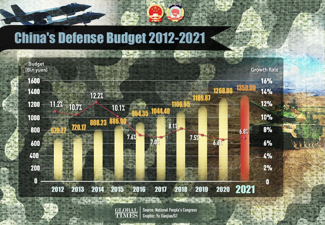 China increased its 2021 defense budget by 6.8 % to 1.35 trillion yuan ($209 billion) in a quicker pace than last year’s 6.6% growth, which analysts believe is normal, steady and restrained as China resiliently emerges from COVID-19 pandemic.