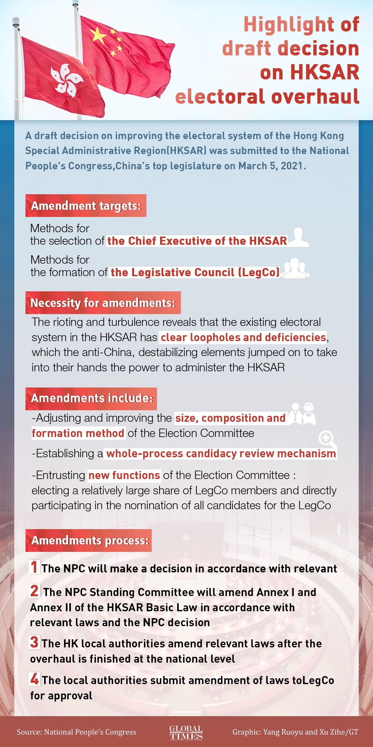 Highlight of draft decision on HKSAR electoral overhaul Infographic: GT