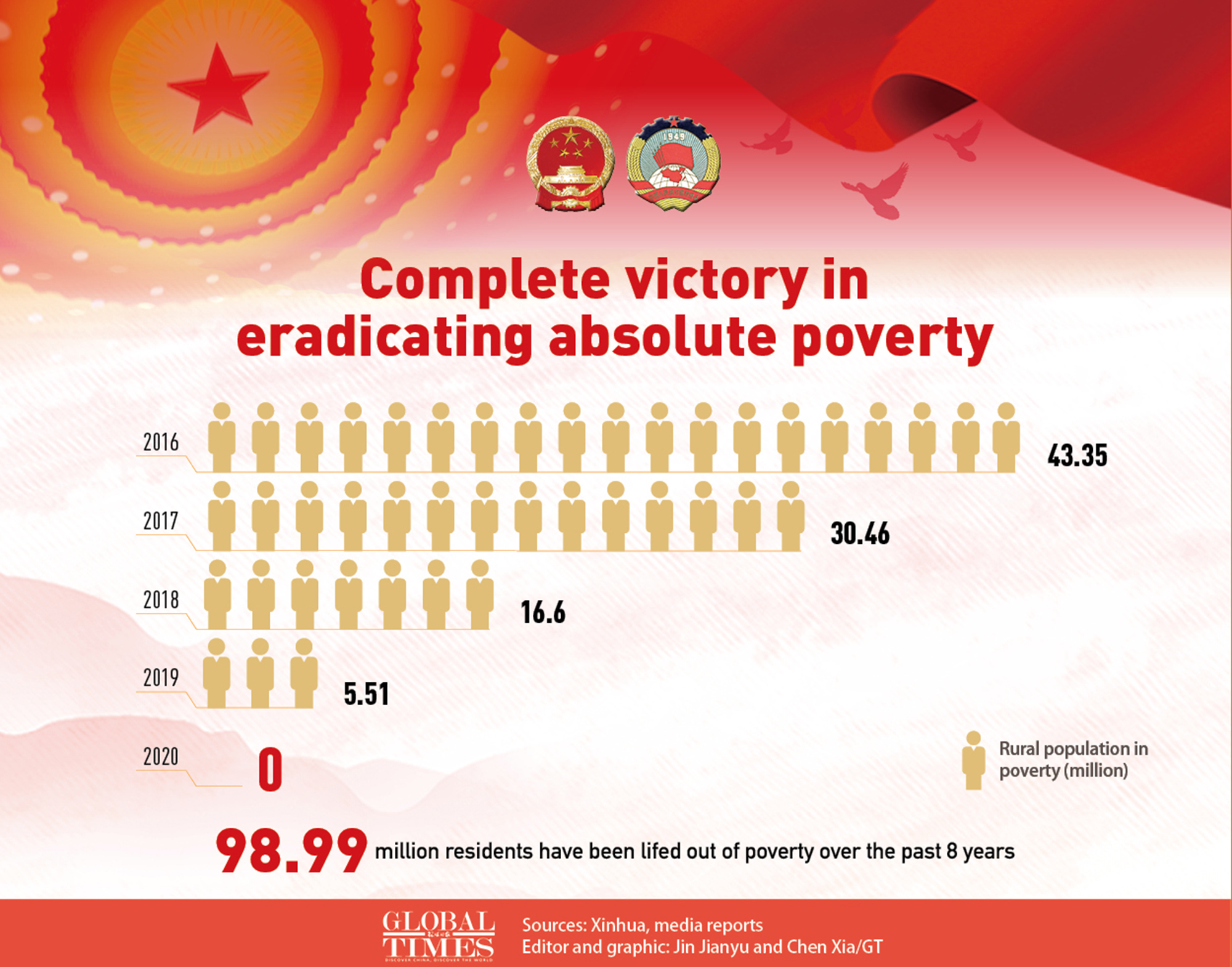 Complete victory in eradicating absolute poverty. Graphic: GT