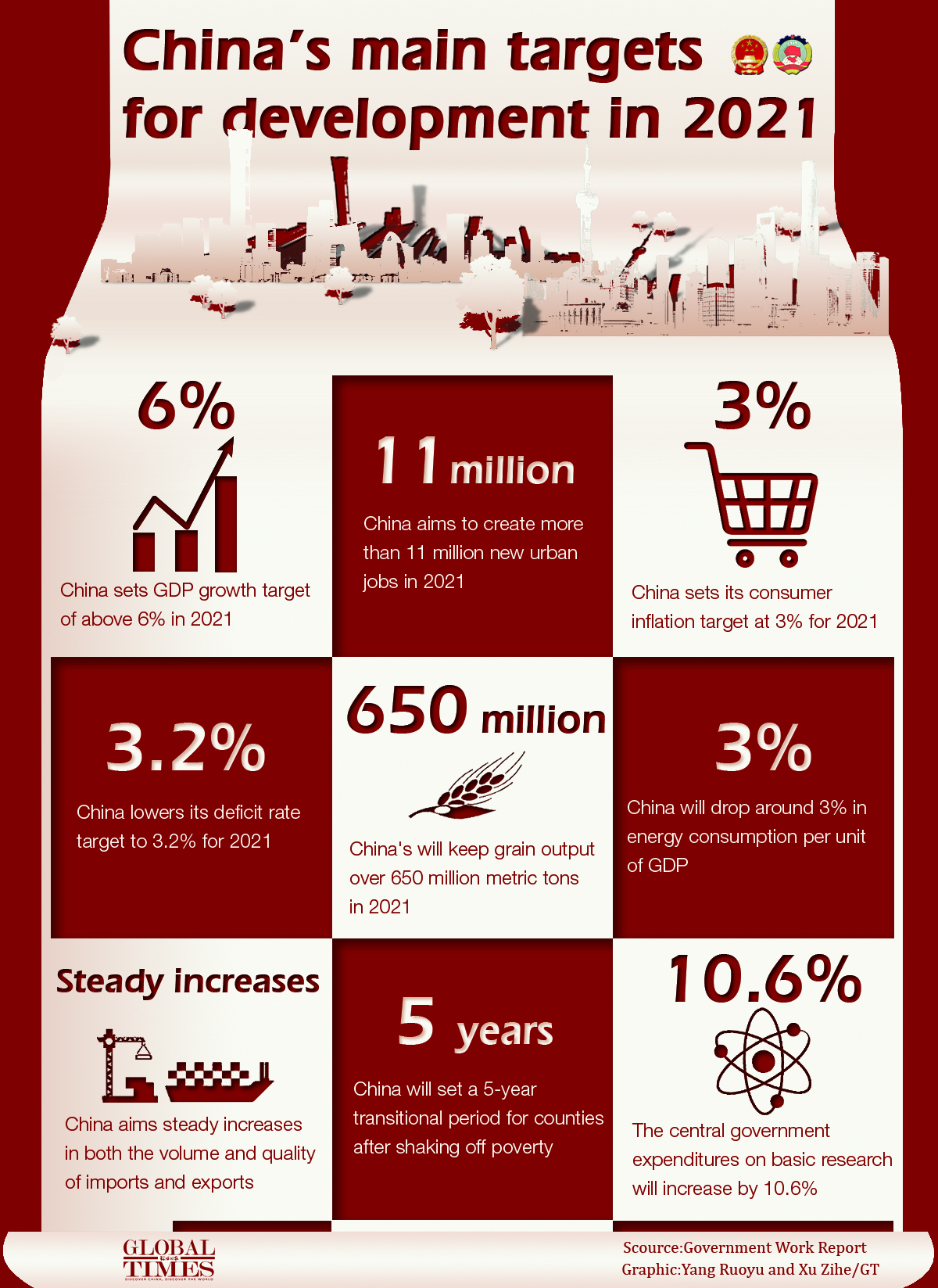 China’s main targets for development in 2021. Graphic: GT