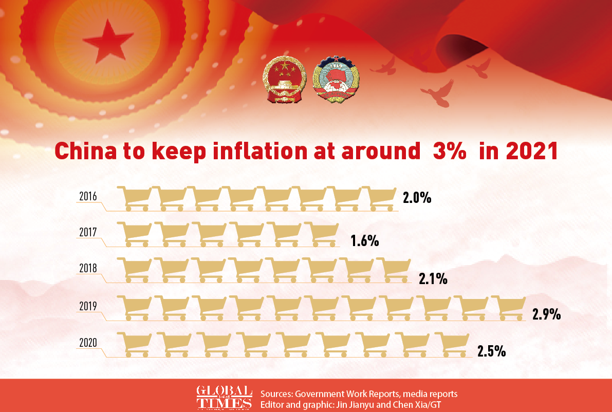 China to keep inflation at around 3% in 2021. Graphic: GT