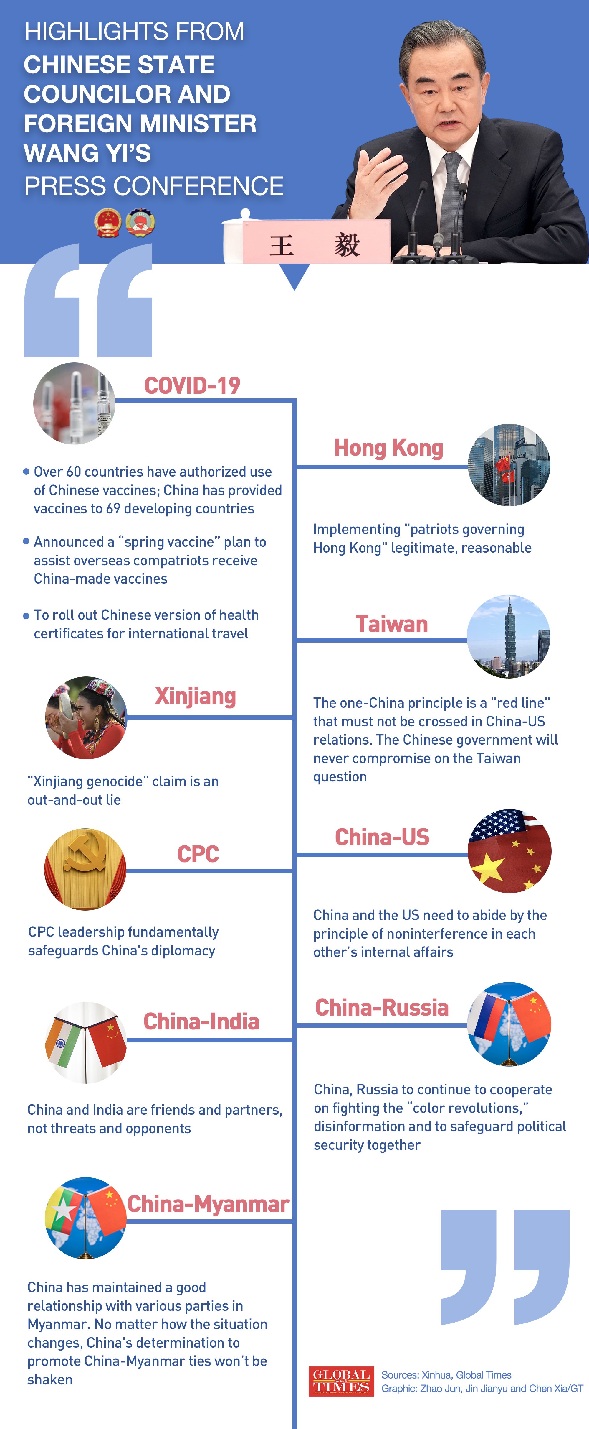 Highlights from Chinese State Councilor and Foreign Minister Wang Yi’s Press Conference. Graphic: GT