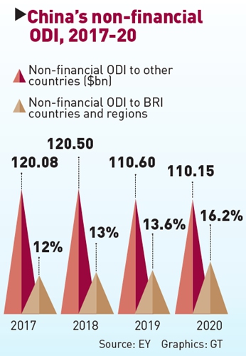 China's non-financial ODI