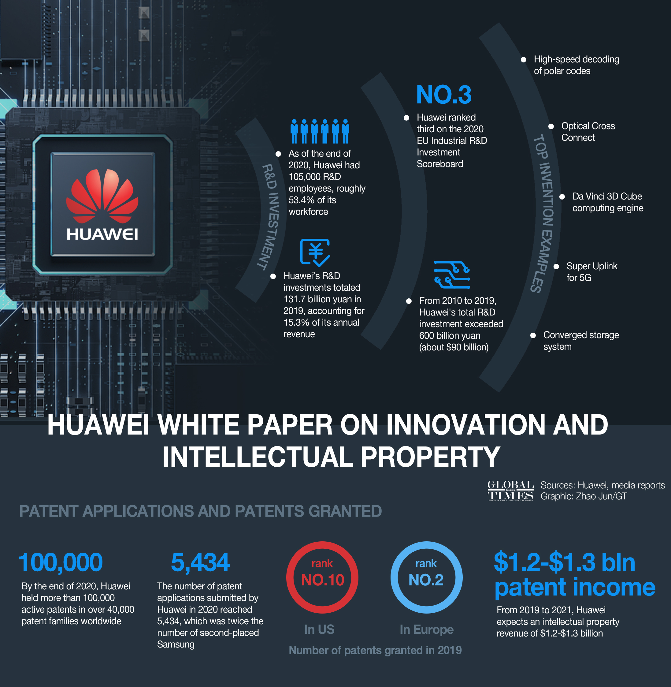 Huawei White Paper on Innovation and Intellectual Property. Graphic: GT
