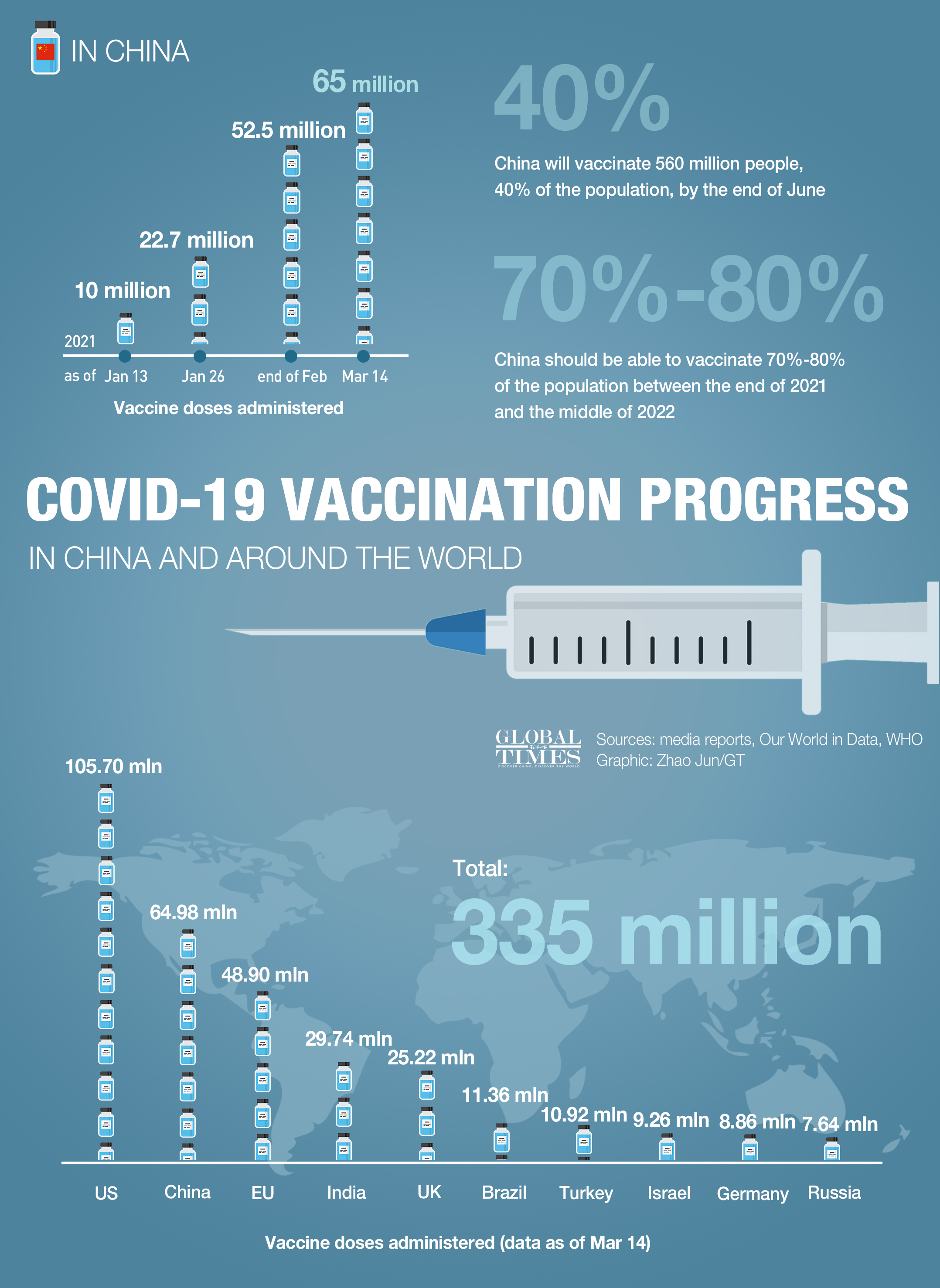 COVID-19 vaccination progress in China and around the world. Infographic: GT