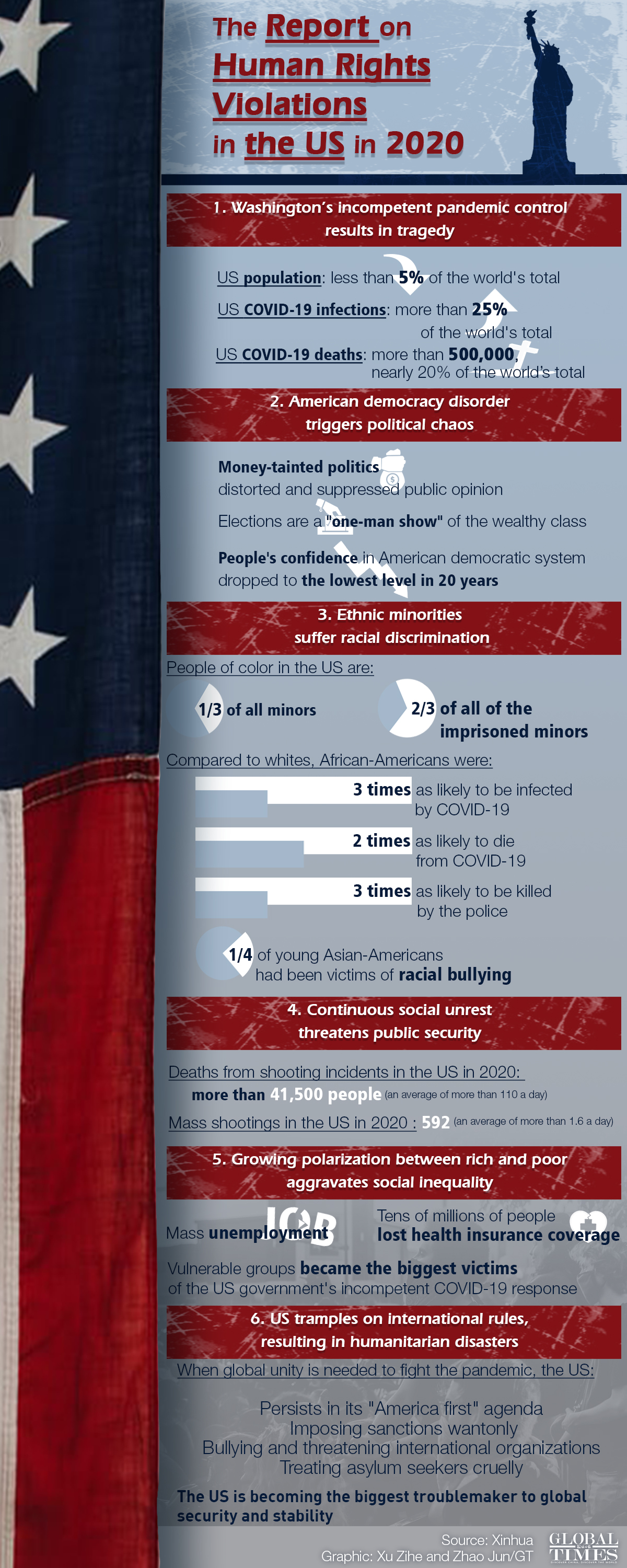 The Report on Human Rights Violations in the US in 2020. Graphic: GT