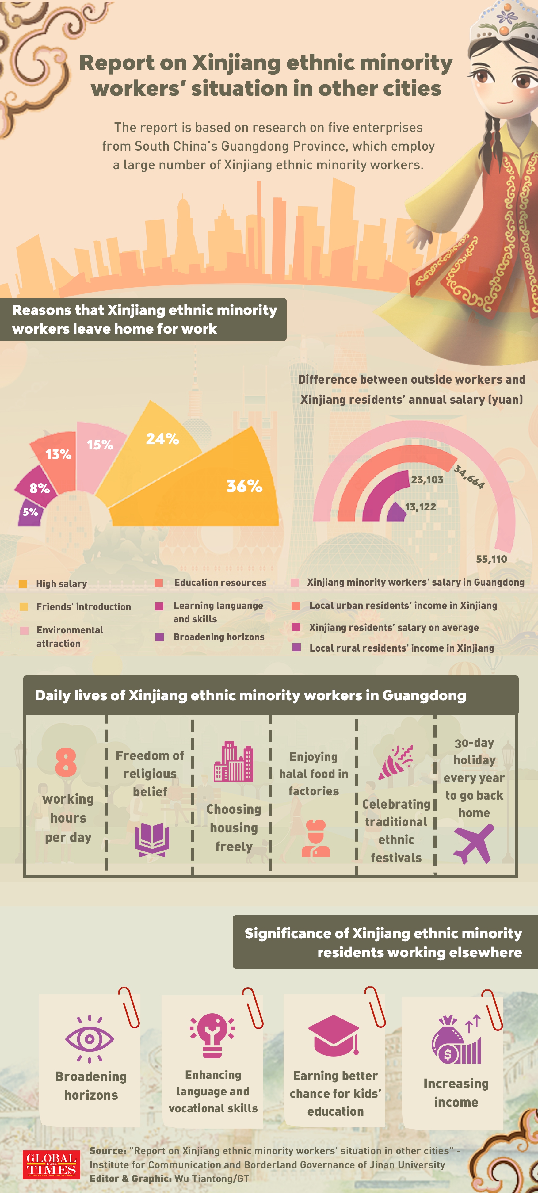 Are Xinjiang workers in other Chinese cities “forced to work” or are they pursuing a better life? Check out this report on Xinjiang ethnic minority workers’ situation. The answer is obvious: Infographic: Wu Tiantong/GT