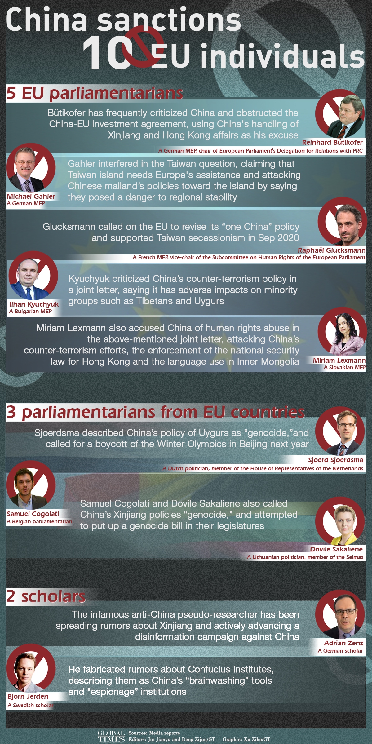 China sanctions 10 EU individuals Infographic: Xu Zihe/GT