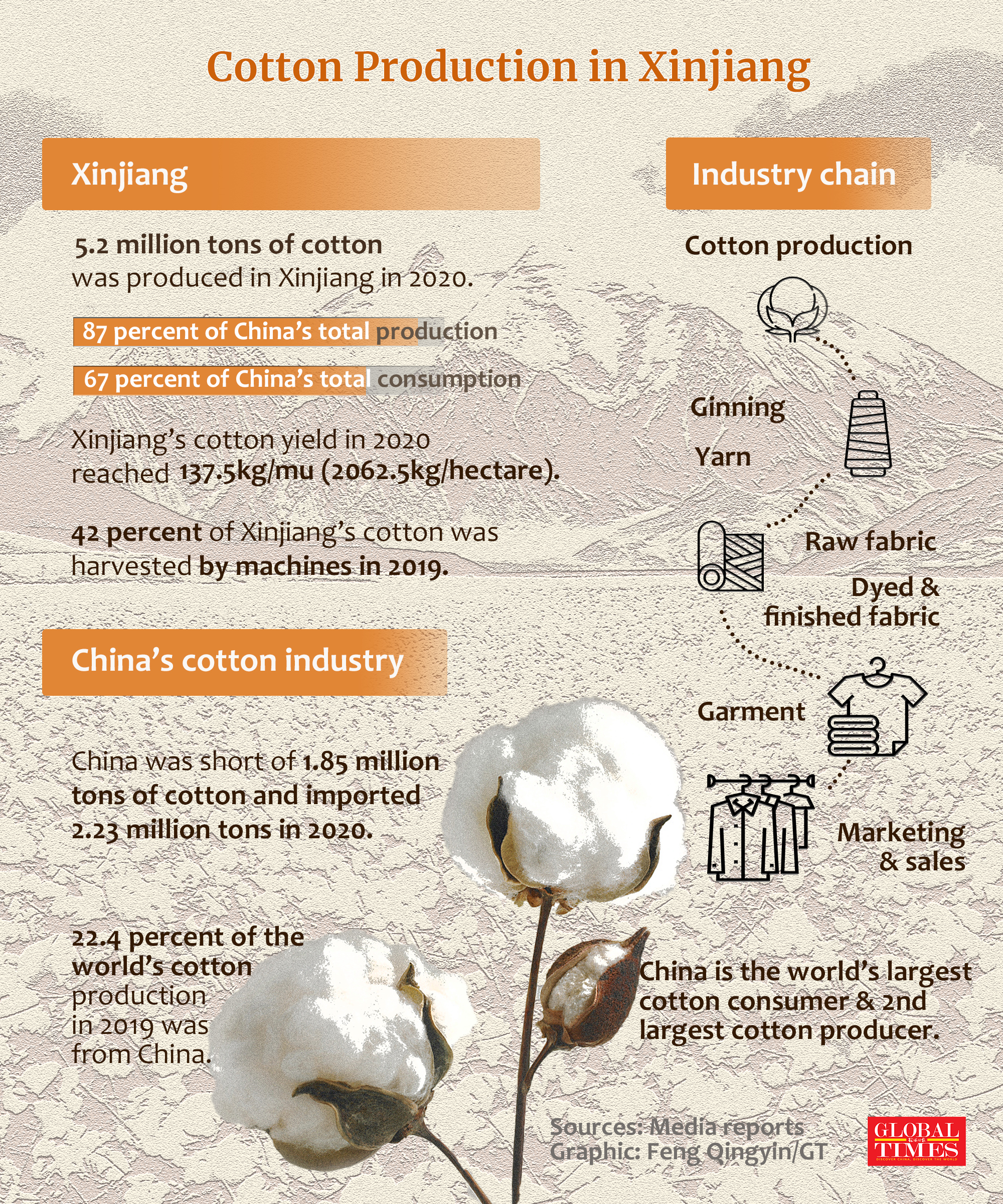 Key figures about #XinjiangCotton:
- Cotton produced in Xinjiang makes up 87% of China's total production
- 42% of cotton was harvested by machines in Xinjiang
- Nearly one-quarter of the world's cotton production was from China 
