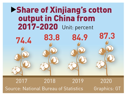 Xinjiang cotton. Graphics: GT