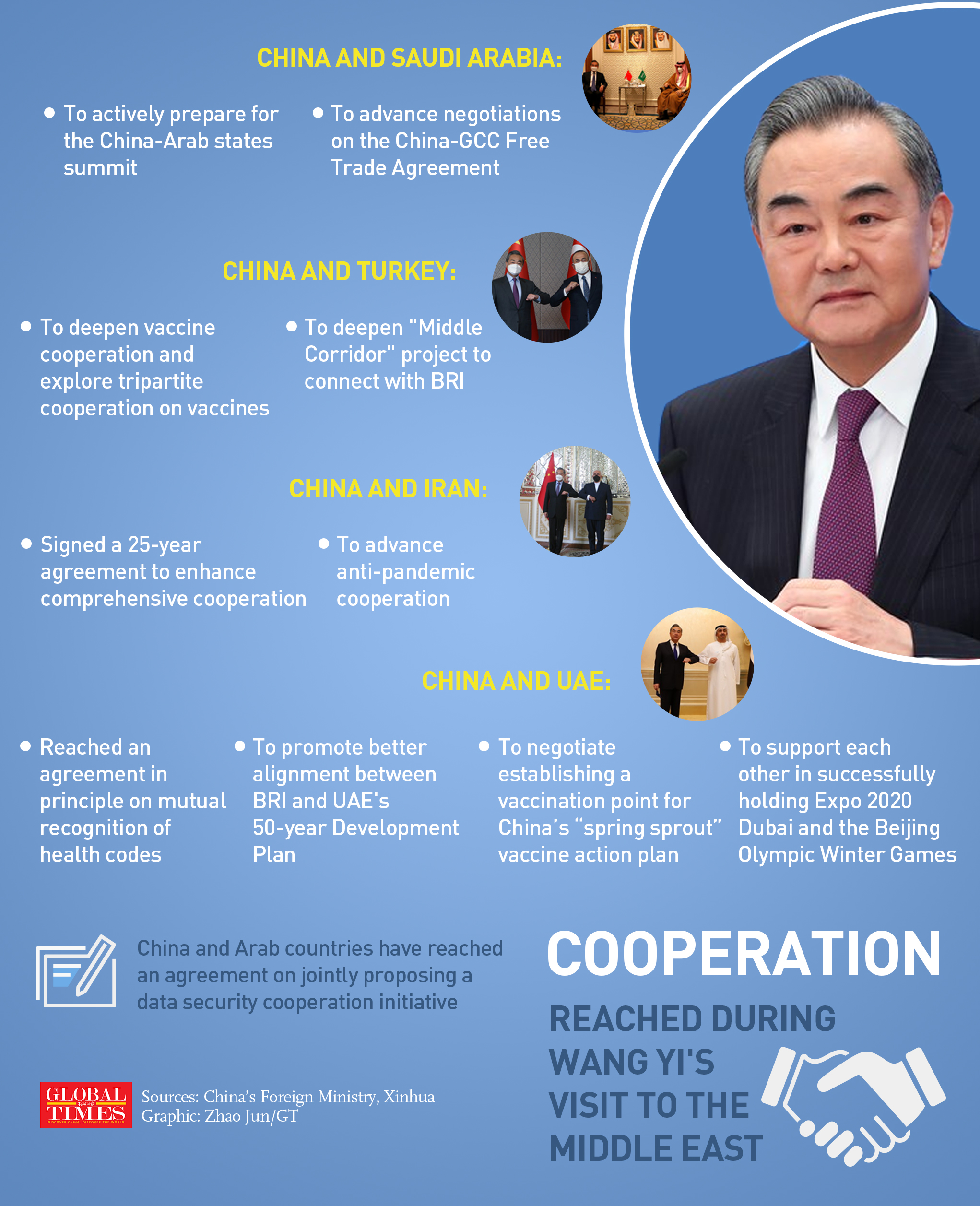 Cooperation reached during Wang Yi's visit to the Middle East. Graphic: GT