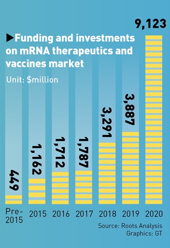 investments in mRNA Photo: GT Graphics