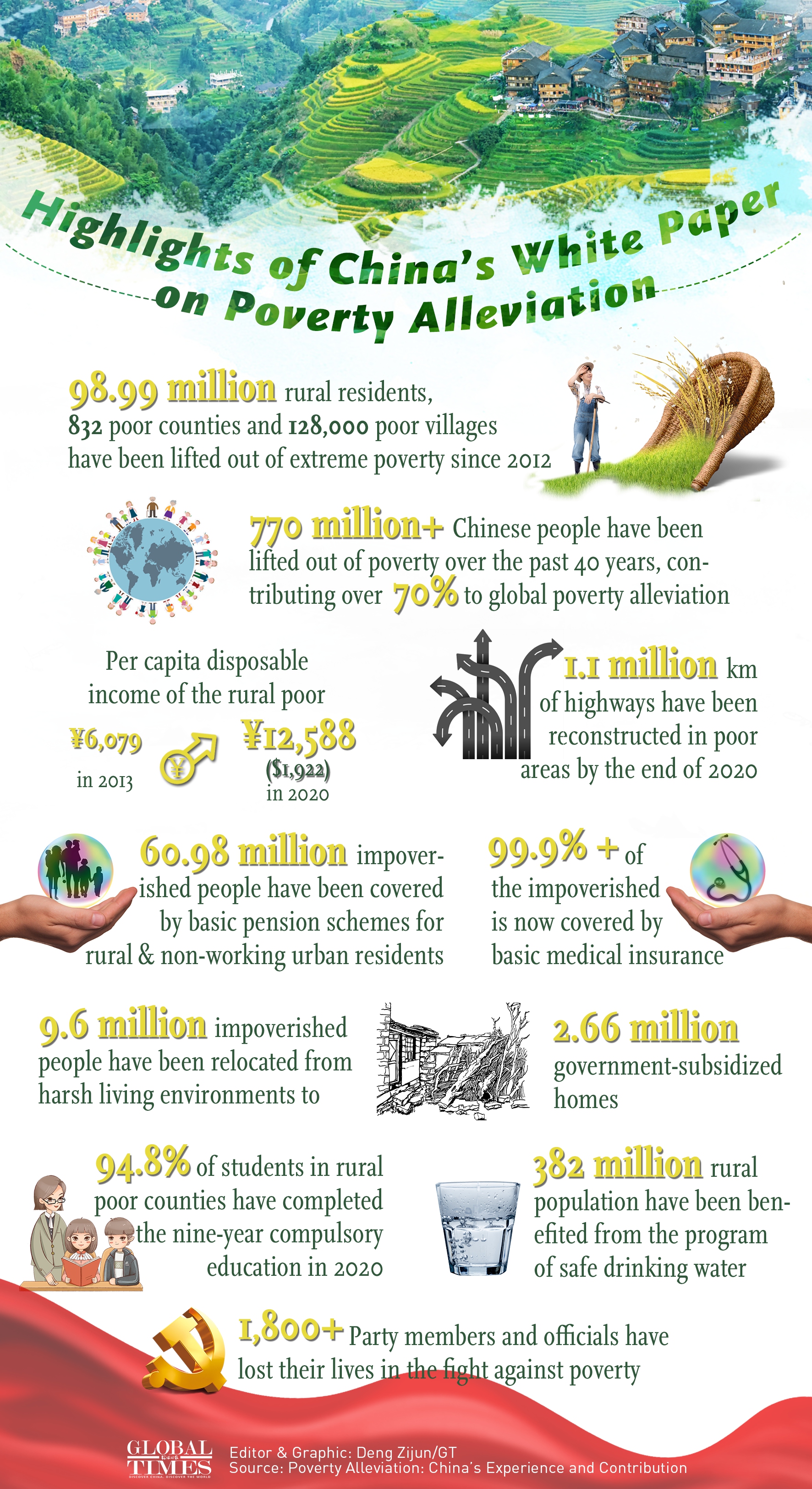 Highlights of China's White Paper on Poverty Alleviation Infographic: Deng Zijun/GT