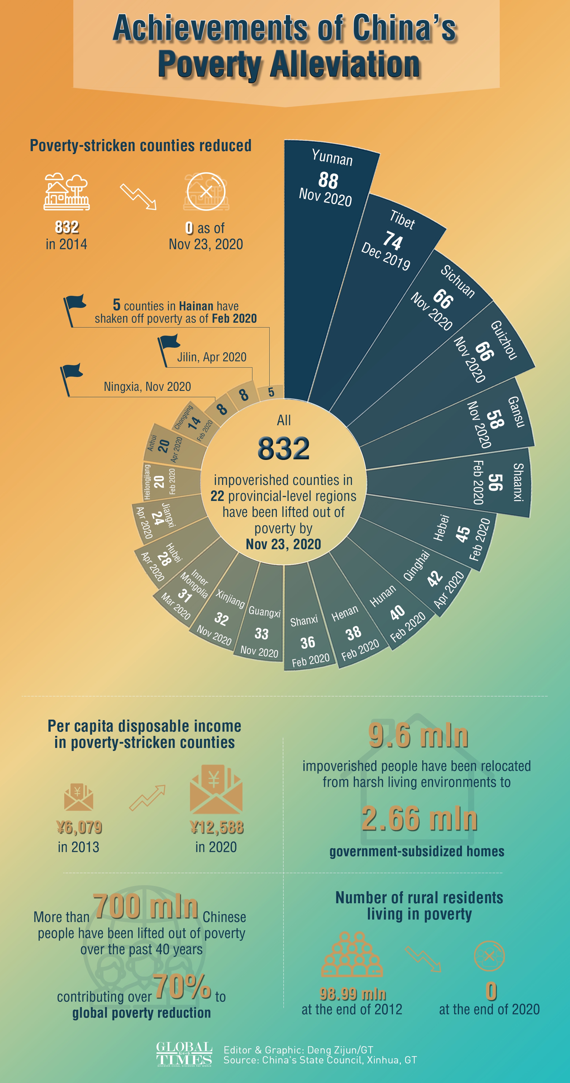 Achievements of China's Poverty Alleviation Infographic: Deng Zijun/GT