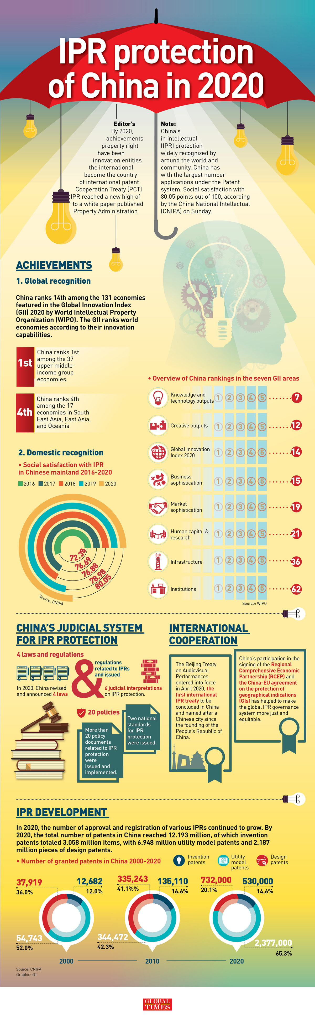 IPR protection of China in 2020 Infographic: GT