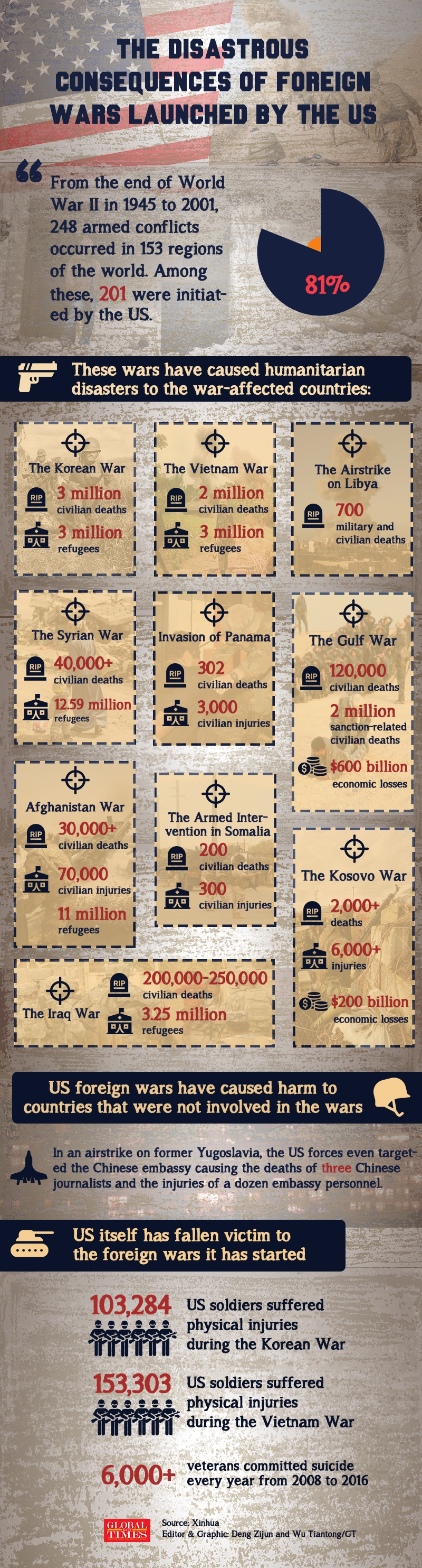 The disastrous consequences of foreign wars launched by the US Infographic: Deng Zijun and Wu Tiantong/GT