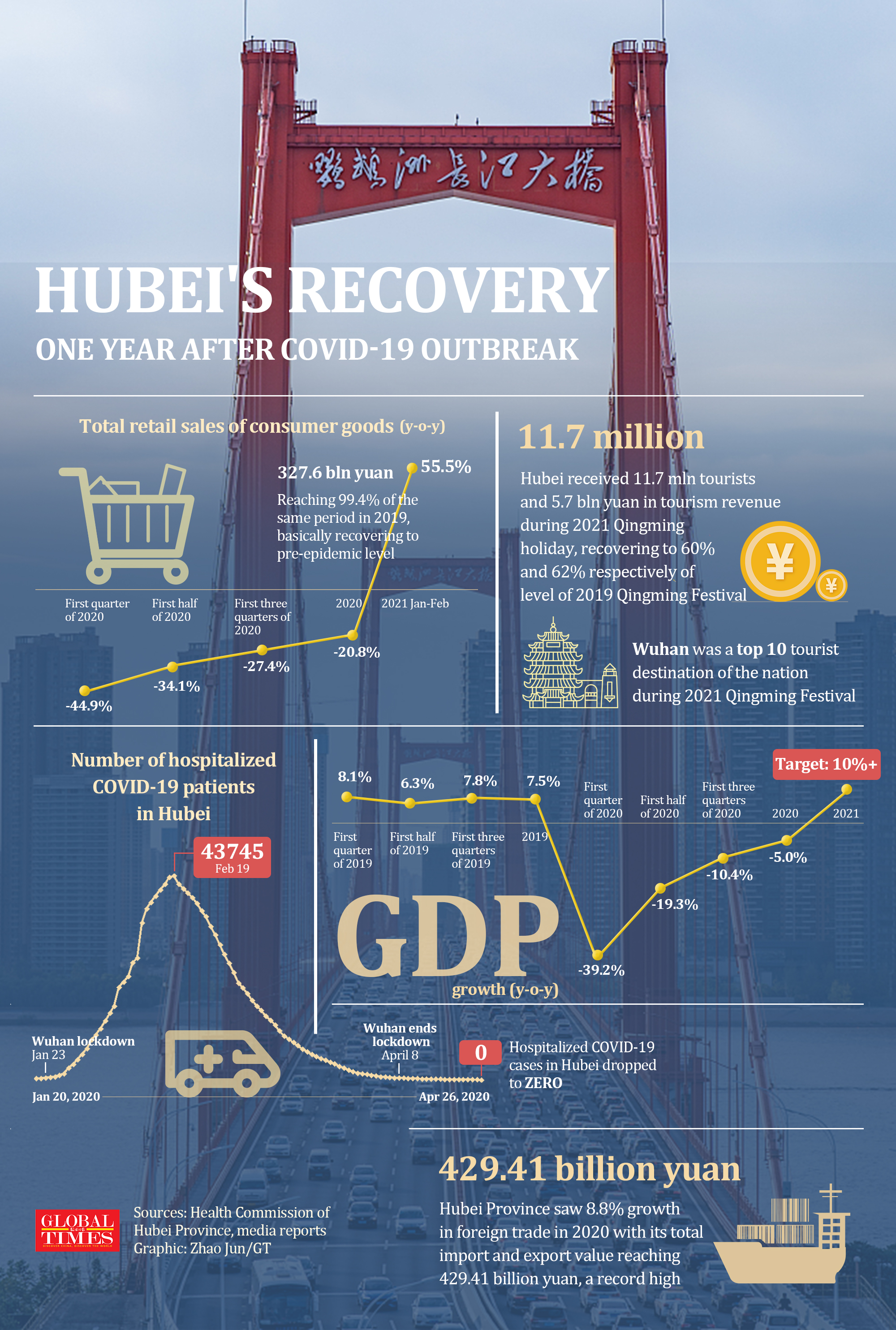 Hubei's recovery one year after COVID-19 outbreak. Graphic: GT