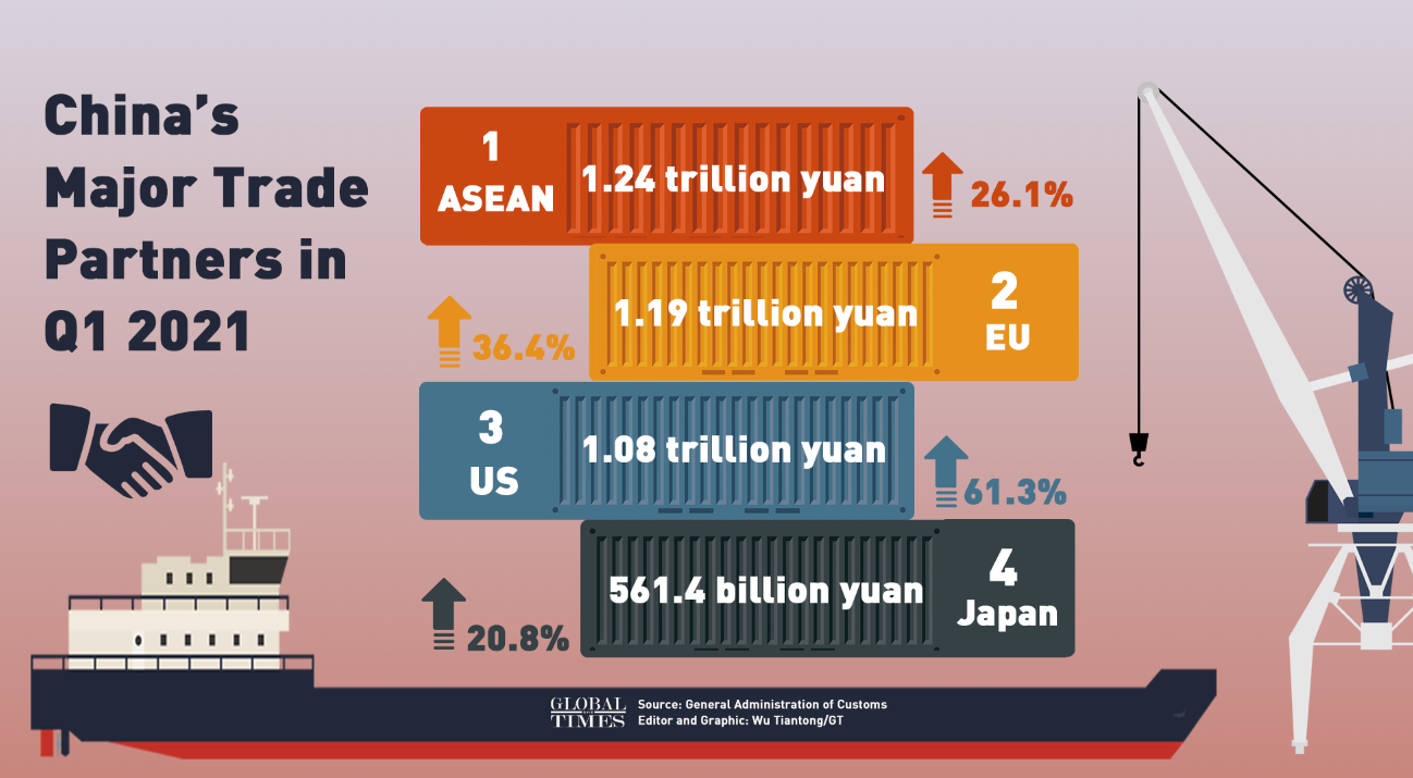 China's major trade partners in Q1 2021. Graphic: GT